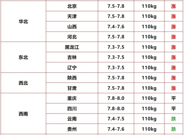 一夜“升温”！猪价“涨猛了” 北方反弹引领行情