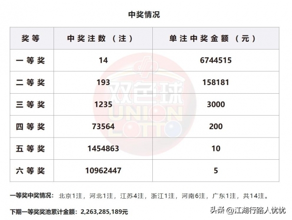 双色球头奖开14注674万 二等奖193注 六地共享幸运大奖