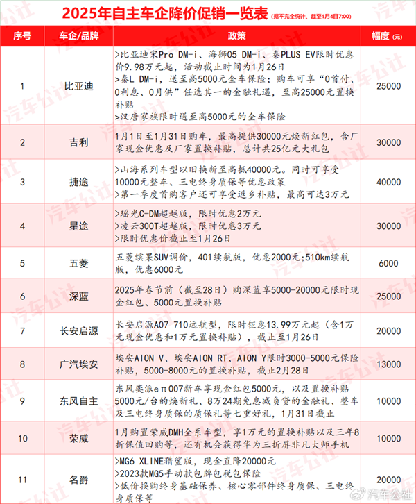 2025年价格战打响！超30家汽车品牌开年集体降价：各家降幅一览 市场供需失衡加剧