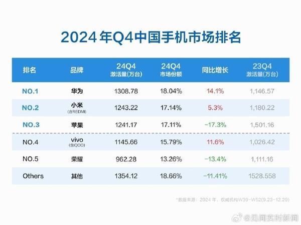 曝华为将增加nova14产量 前代助力回归榜首