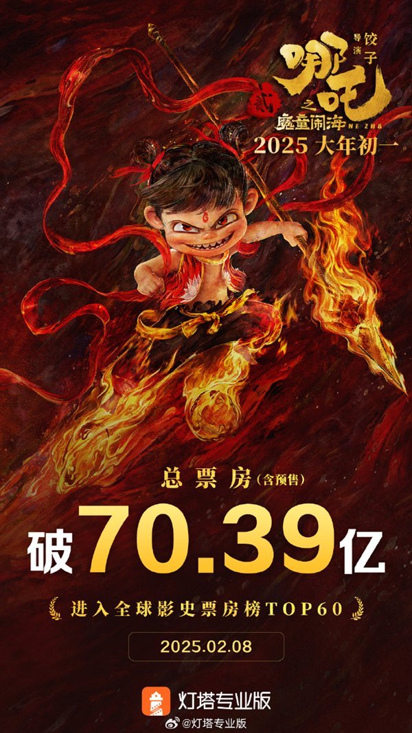 《哪吒2》打破好萊塢壟斷 成全球第63部票房超70億影片 國產(chǎn)動畫再創(chuàng)輝煌