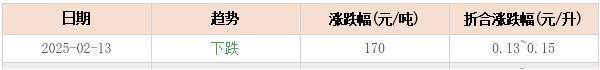 下周油價調整 預計下跌 車主迎利好消息