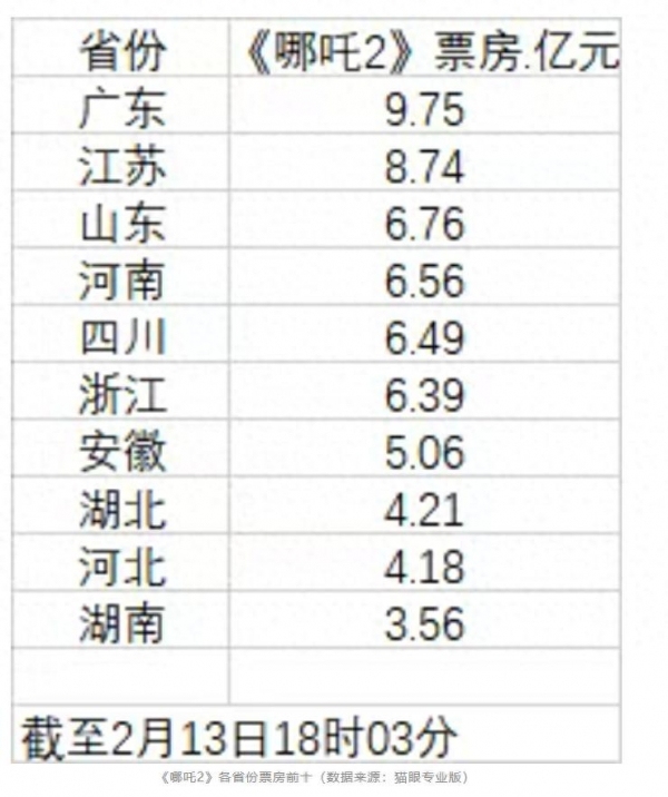 扛起哪吒2票房大旗的不是北上廣深 三四線城市成主力