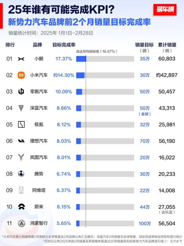 新勢(shì)力車(chē)企前2月銷(xiāo)量目標(biāo)完成率公布 小鵬領(lǐng)跑前三