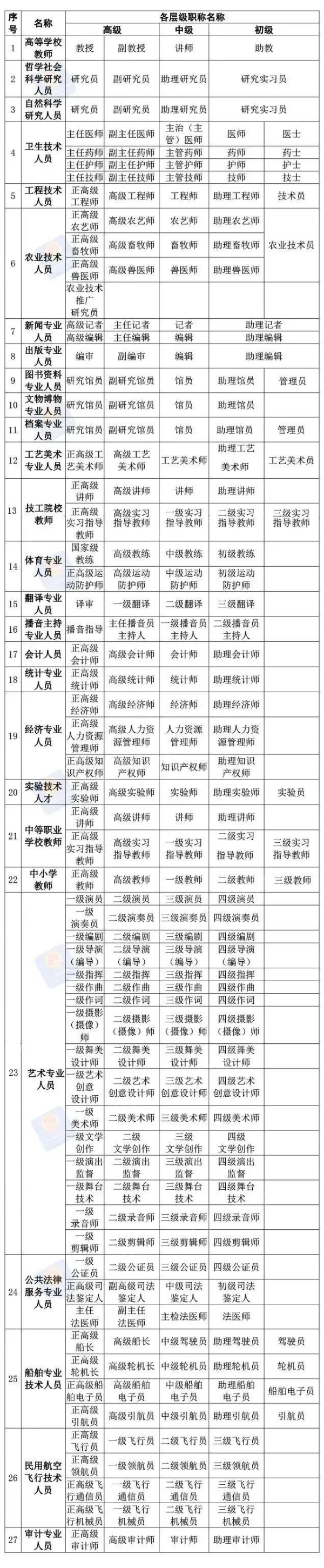 全日制本科十年直接認(rèn)定副高,？人社部回應(yīng)