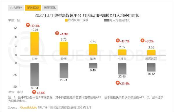 抖音中国月活破10亿