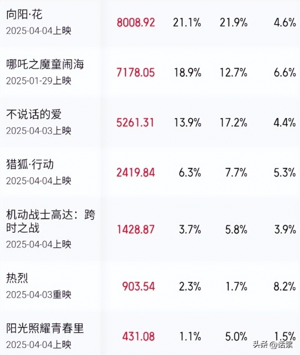 第三次延期,，票房快160億了,？《哪吒2》一直上映“惹了誰”