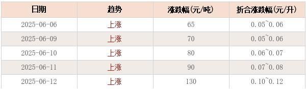 6月17日油價(jià)預(yù)計(jì)上調(diào) 每升漲0.10-0.12元