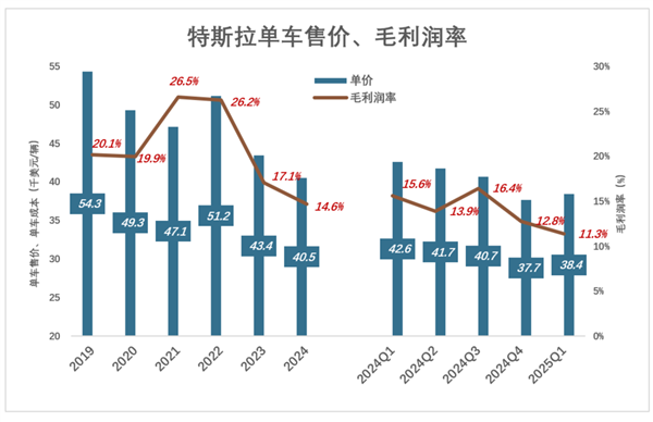 特斯拉没牌打了 Robotaxi成最后希望
