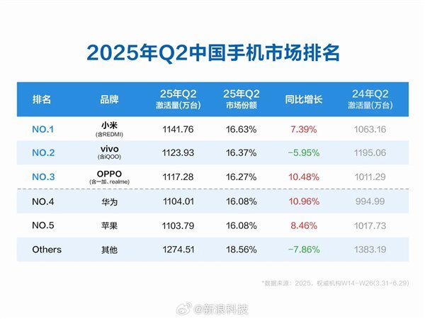 雷軍祝賀小米手機(jī)團(tuán)隊(duì) Q2激活量中國第一