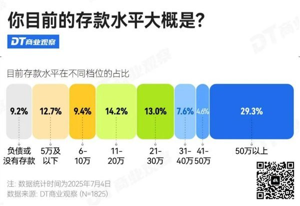 “3成打工人存款50萬(wàn)”是真的嗎