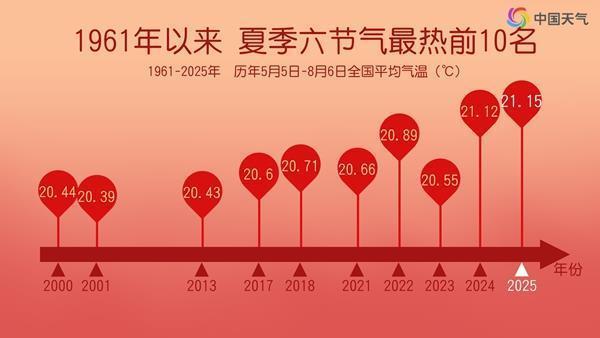 北方高温天明显减少