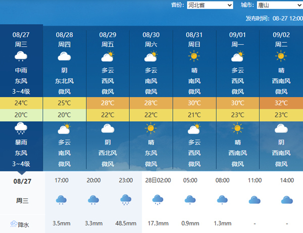 北方八地雨量上榜全国前十 多地强降雨持续