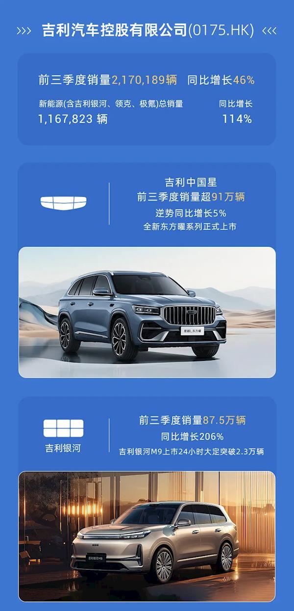 前三季度中国车企最新销量出炉 吉利销量创历史新高