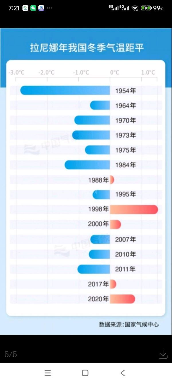 今年会出现极寒冷冬吗？最新研判 弱拉尼娜事件影响待观察