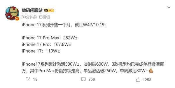 iPhone17全版本激活量曝光 Pro Max份额领跑