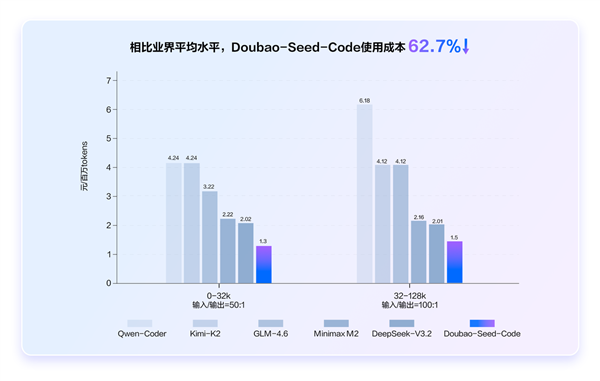 字节火山引擎正式发布豆包编程模型:成本降低62.7%,国内最低价