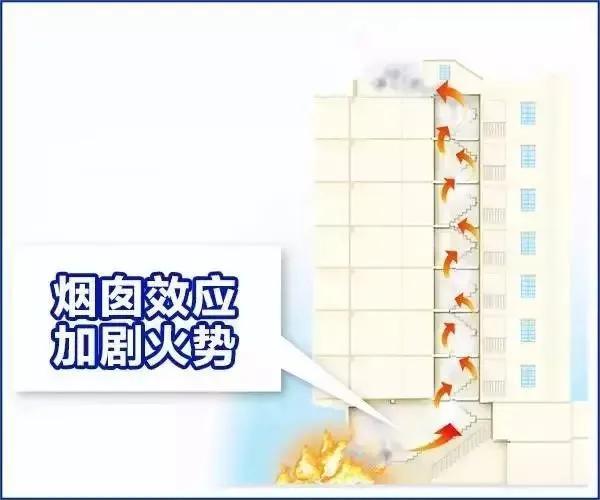 高樓起火煙囪效應(yīng)讓火勢上竄快 材料失控釀悲劇