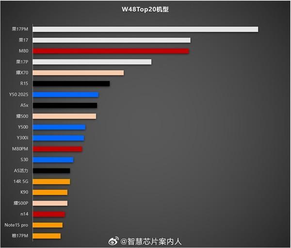 第48周銷量TOP20機(jī)型出爐
