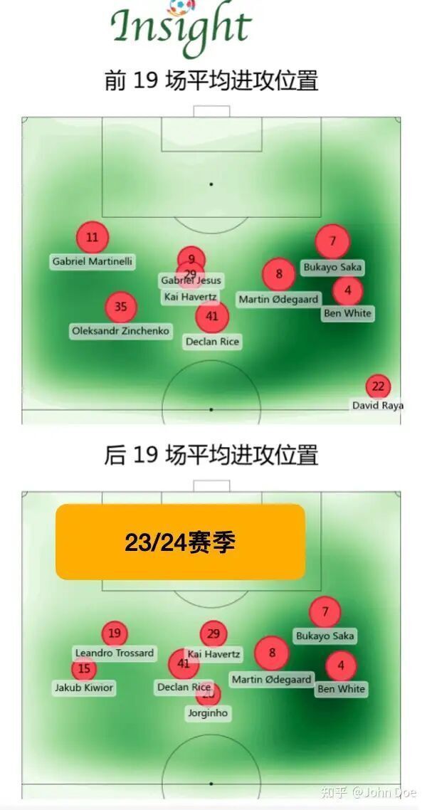 从右路一条腿走路，到中路过载！阿森纳的进攻革命，藏着夺冠密码 阿尔特塔的战术变革