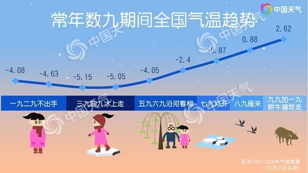 三九后会更冷吗 偏暖格局延续？