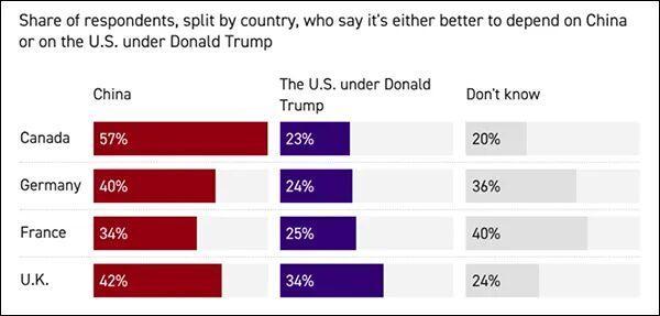 美国的四大盟友 看向中国