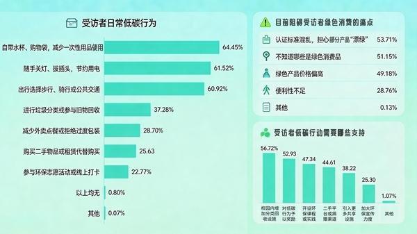 受访大学生期待低碳生活不费力