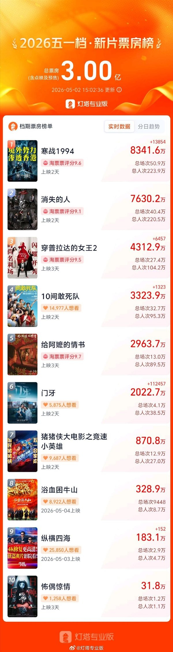 “五一”档电影票房破3亿