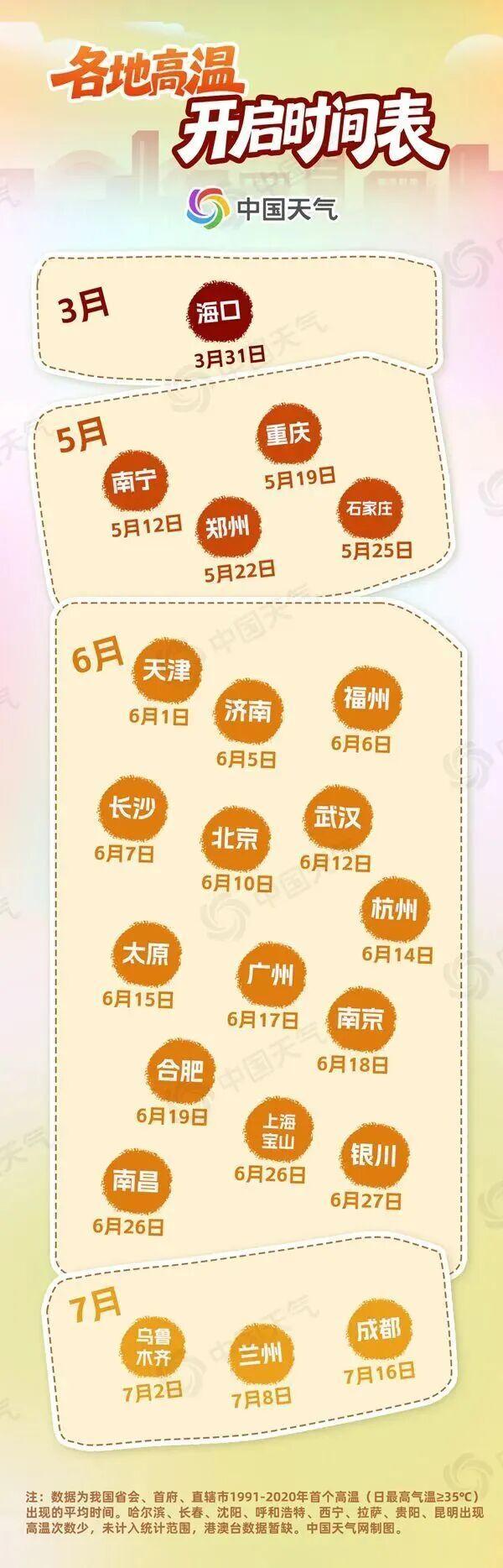 40℃要来了 北方迎首轮高温