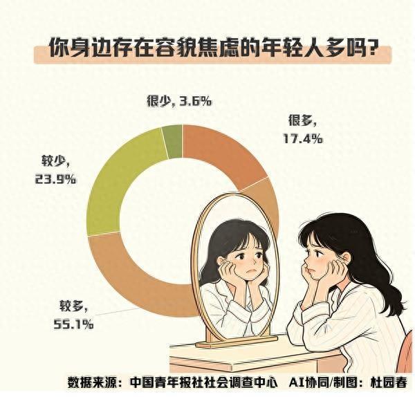 超六成青年认为要接纳自己不完美
