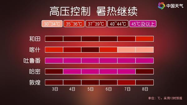 北方将迎今年来最大规模高温 多地热浪破纪录