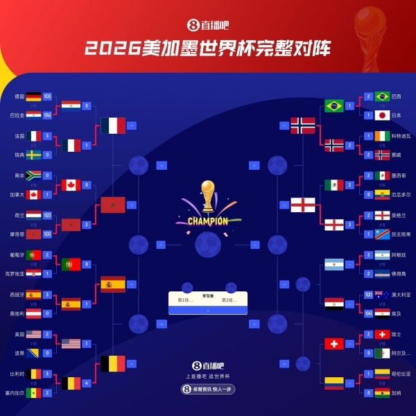 世界杯1/4决赛上半区对阵揭晓：法国vs摩洛哥、西班牙vs比利时 4队冲击决赛