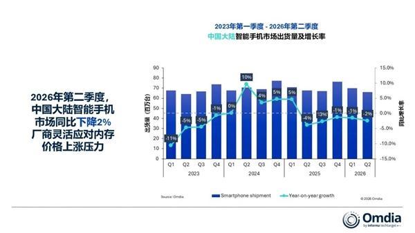 华为手机出货量逆势暴涨