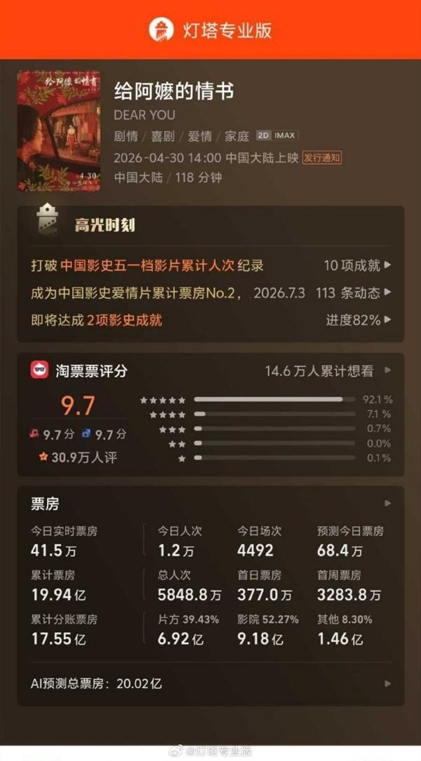 电影《给阿嬷的情书》再延期 冲击20亿票房目标