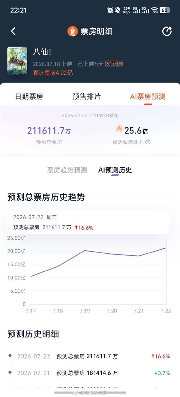 《八仙!》预测票房20亿 口碑带动票房逆跌