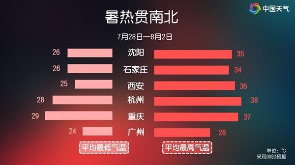 建议沈阳人到广州来避暑 南方雨水降温