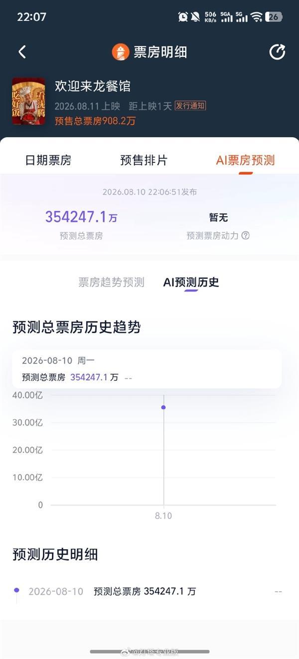龙餐馆灯塔预测票房35亿 沈腾跳出喜剧舒适区