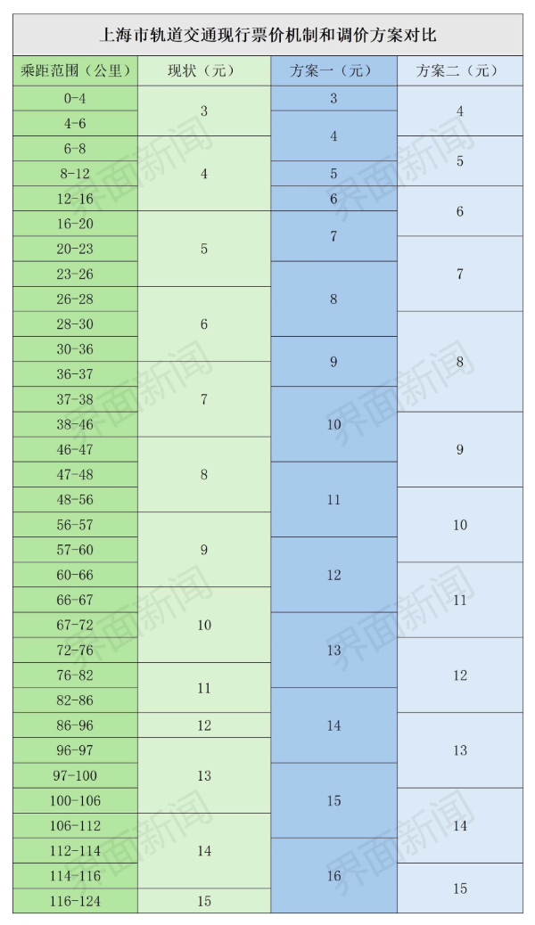 上海地铁要涨价了 两套调价方案公布