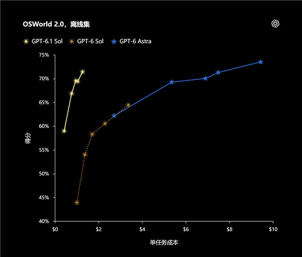 GPT6.1Sol 性价比显著提升