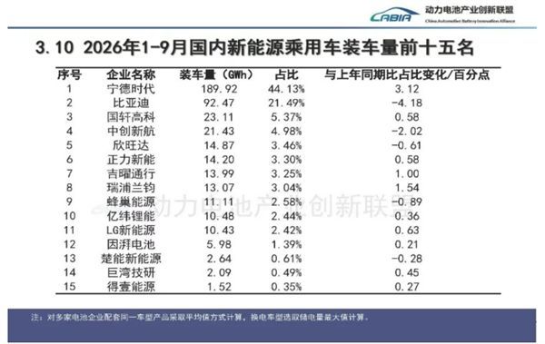 宁德时代又拿下两项第一 市场份额领先