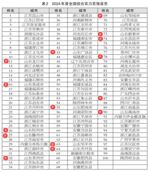 2024全国综合实力百强县市、百强区发布，山东这些地方入选