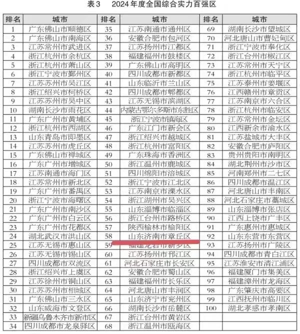 《2024年中国中小城市高质量发展指数研究成果》发布，济南章丘区入选全国综合实力百强区、全国投资潜力百强区