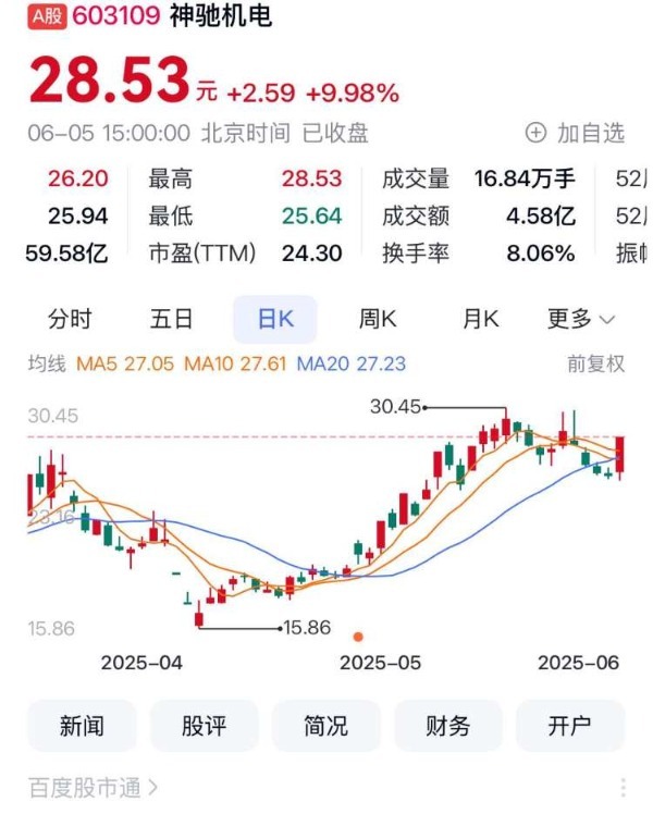 重庆A股36家上涨：神驰机电涨停位居第一 建工、溯联并列第二