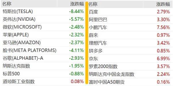 美股“七姐妹”一夜暴跌43000亿