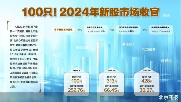 年内100股上市 合计募资超660亿元