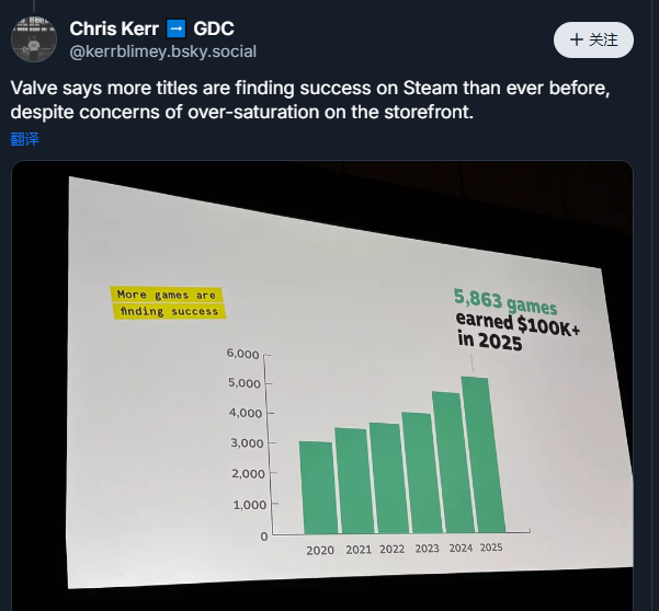 V社公开Steam数据 2025年约6000部游戏销售额超10万美元
