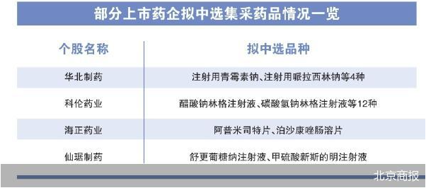 第十批国度集采开标 超30家上市药企报喜