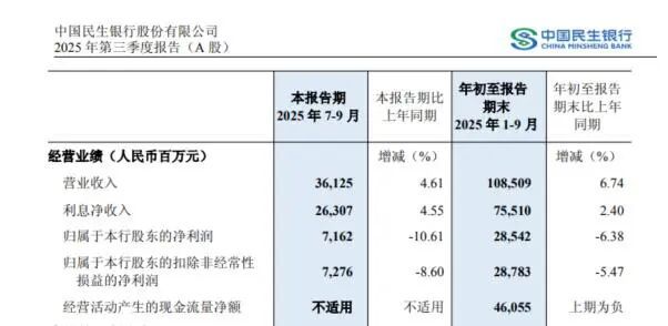 民生银行：“小微之王”艰难转型，净利润连续7季度下滑