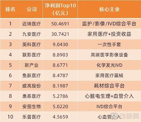 最赚钱的5家上市械企，一家靠投资，一家卖手套