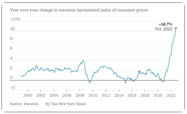 欧元区通胀率再创纪录，《纽约时报》图
